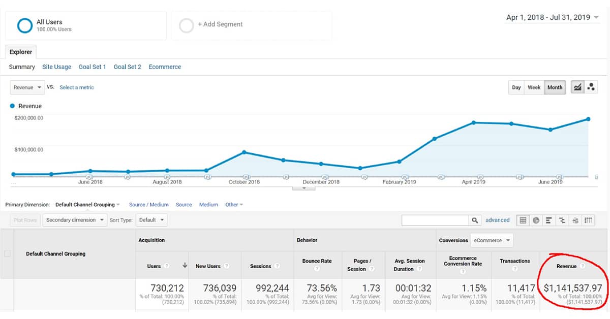 Google Analytics report showing revenue climbing to $1,141,537.97 between April 2018 and July 2019.