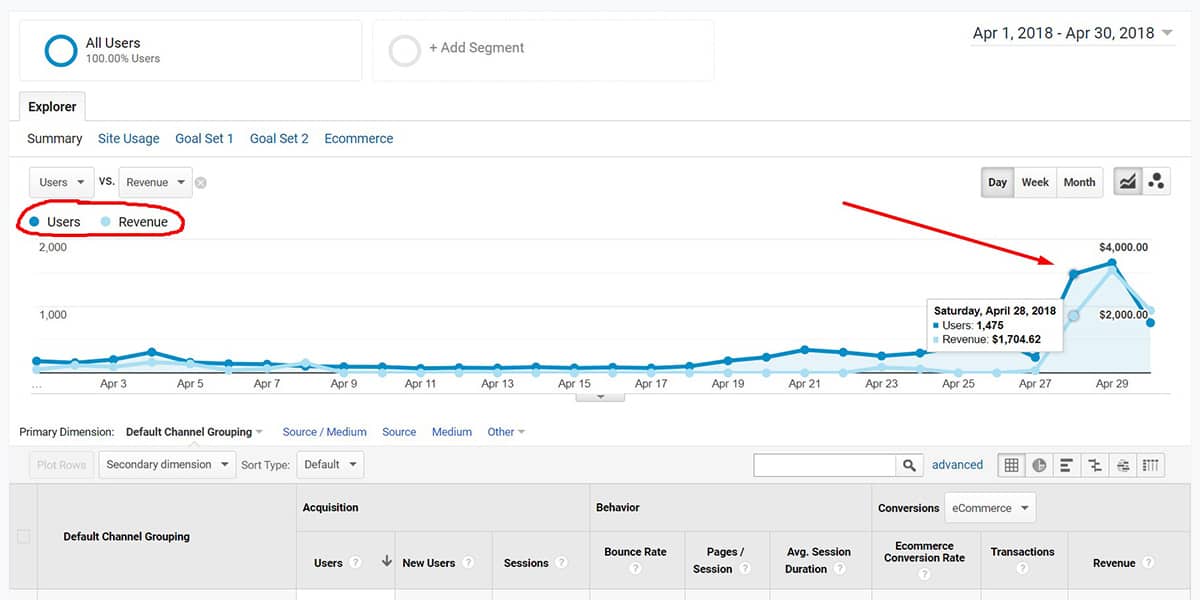 Google Analytics chart showing a spike to 1,475 users and $1,704.62 in revenue on 28 April 2018.